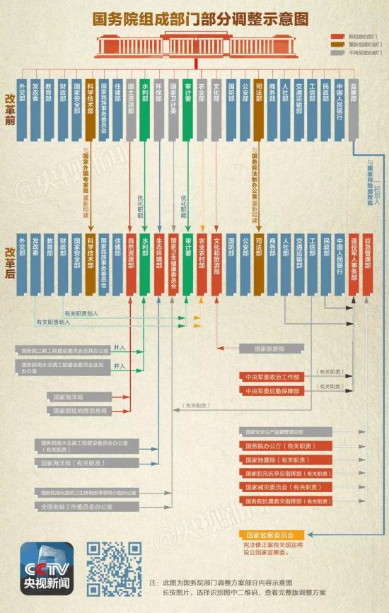 国务院机构改革为啥减少那么多部门?读了这篇文章你就